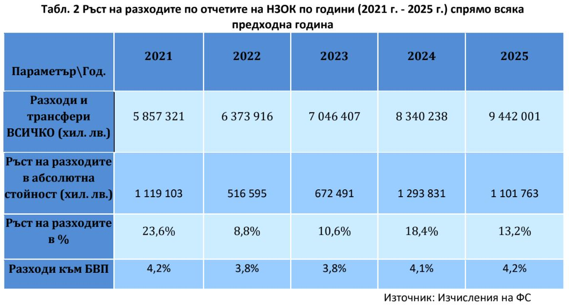Бюджет на НЗОК Фискален съвет