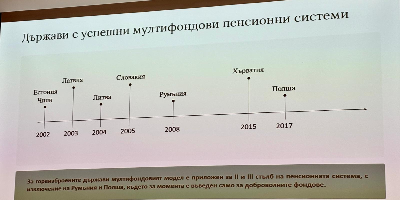 Въведени мултифондове по света според КФН
