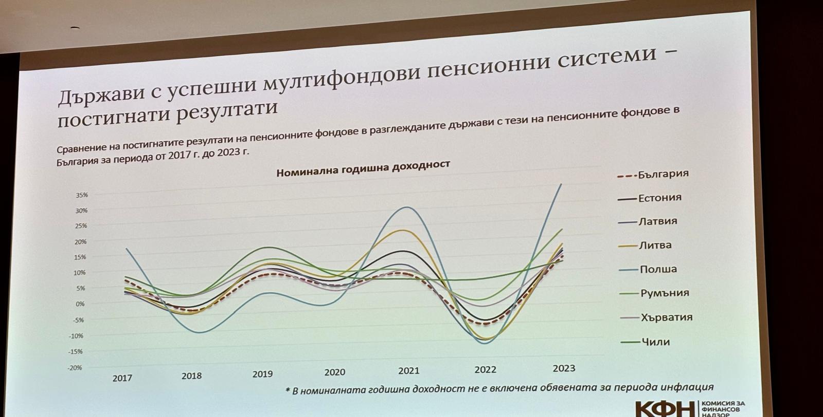 Доходност от мултифондове // КФН