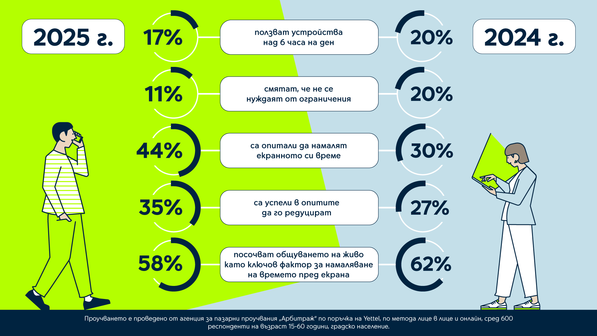 Проучване за ползване на мобилни устройства