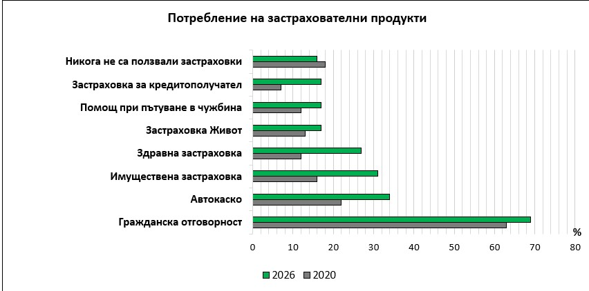 Застраховки според АБЗ