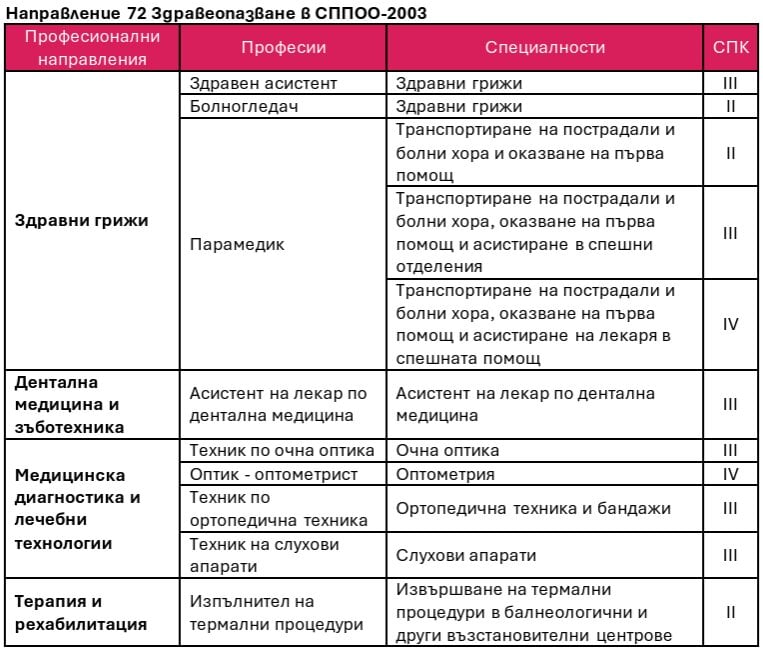 Списък със здравни професии