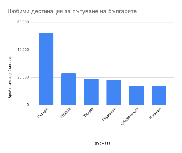 любими дестинации статистика