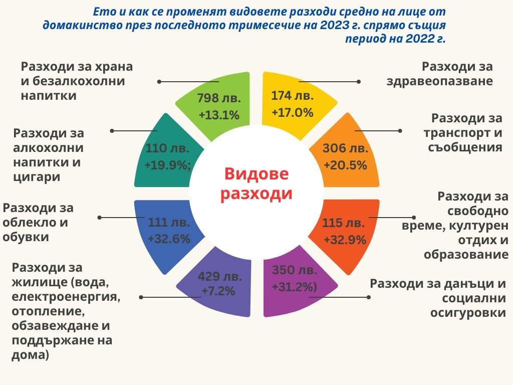 Графика за видове разходи на домакинствата