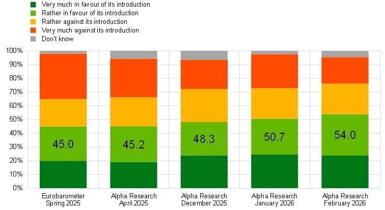 Нагласи към еврото в България