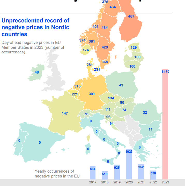 Отрицателни цени на тока в ЕС