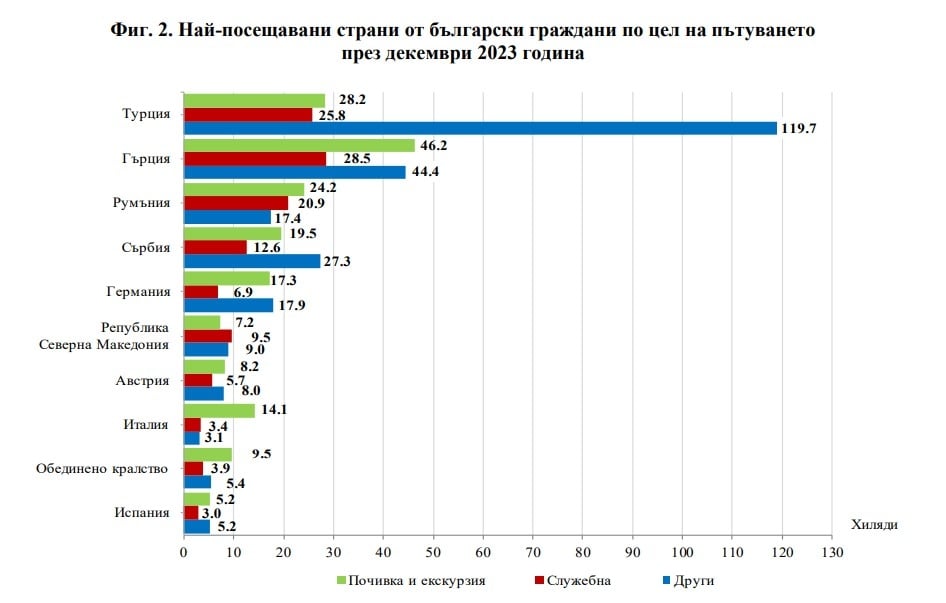 статистика пътувания на българи в чужбина
