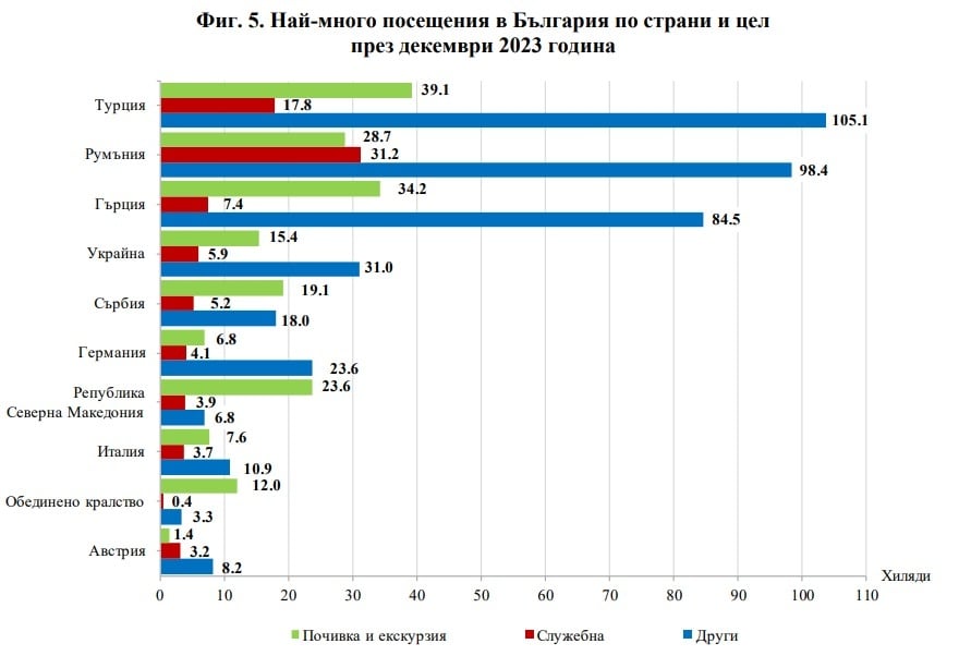 статистика посещения на чужденци в България