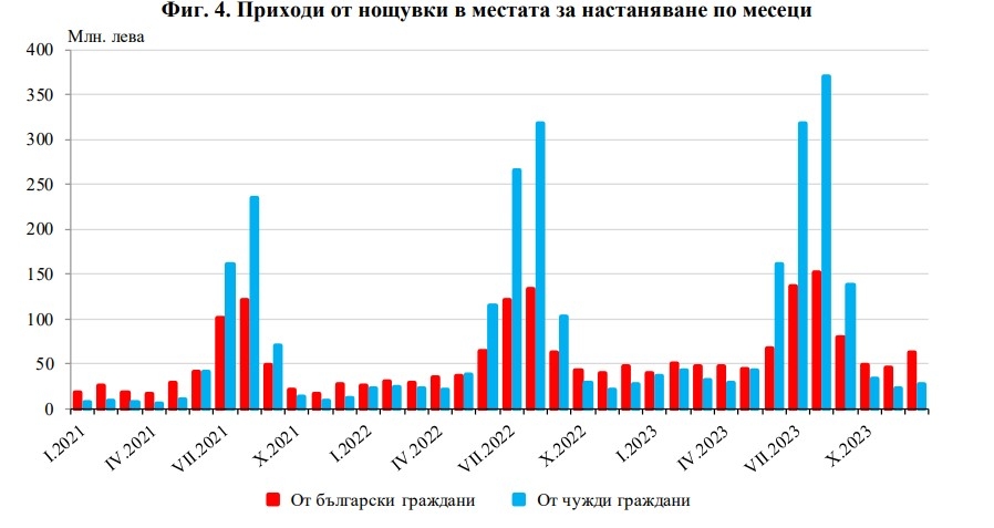 графика за приходите от туризъм