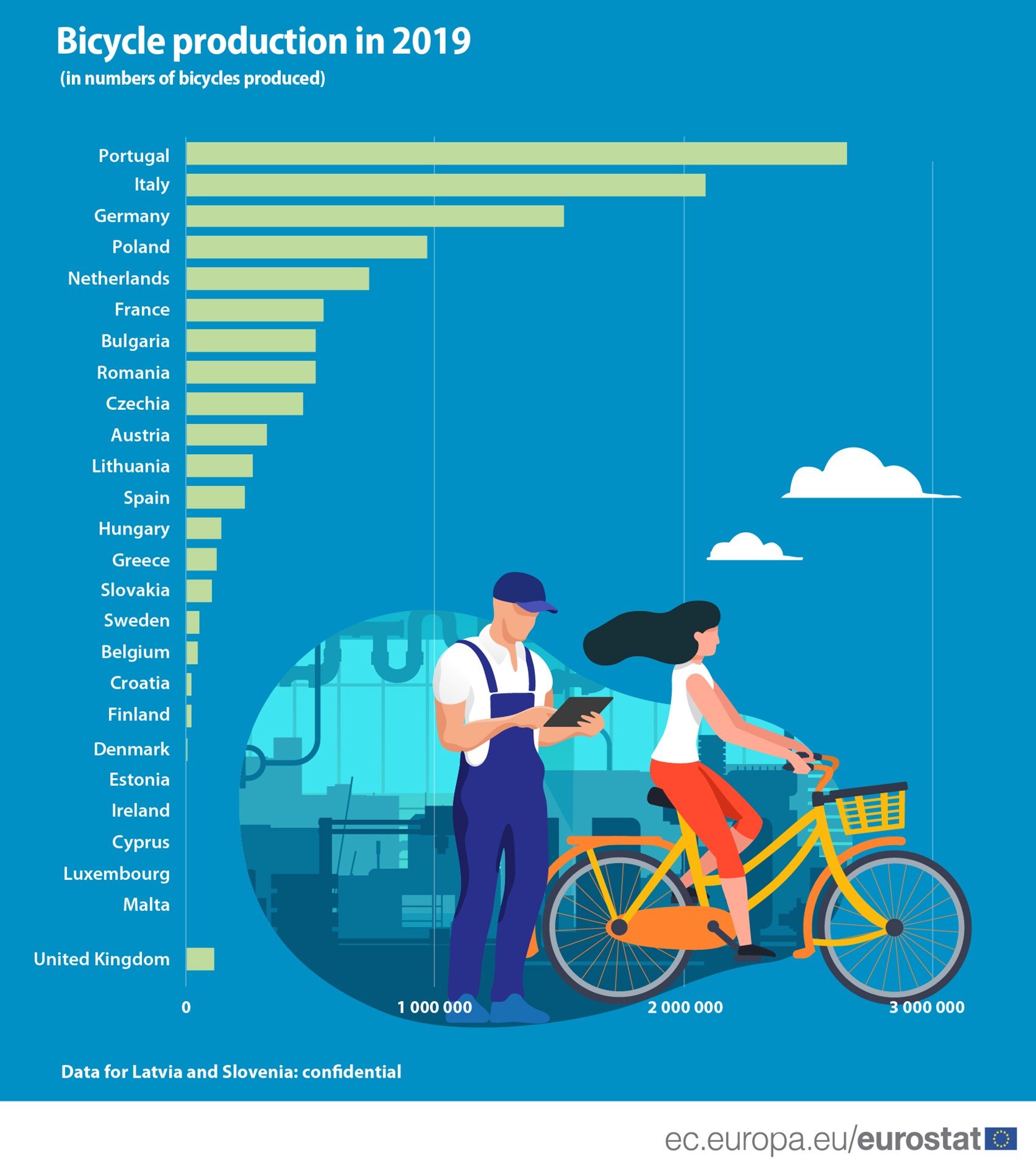 През 2019 г. в ЕС са произведени общо 11.4 милиона велосипеда