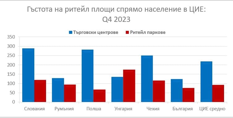 графика за гъстотата на ритейл парковете