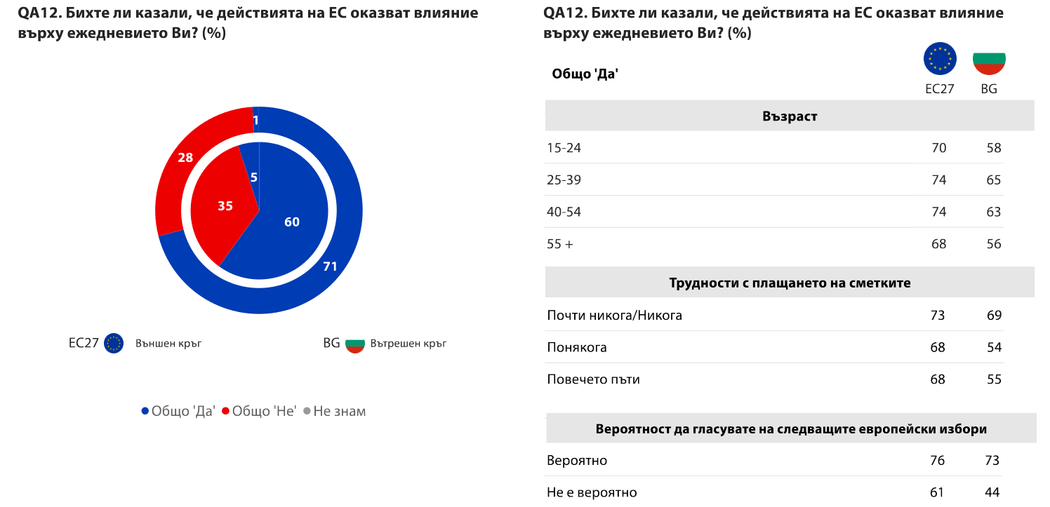 Влияние на действията на ЕС върху ежедневието