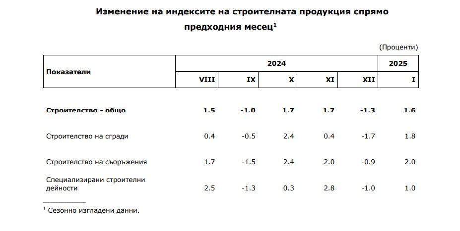 статистика строителство