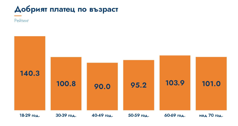 Младите - най-добри платци