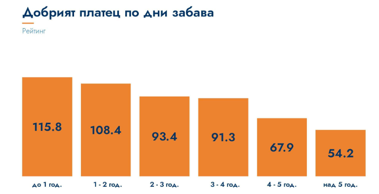 Добрият платец по дни