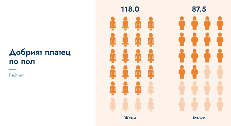 Жените - по-добри платци от мъжете