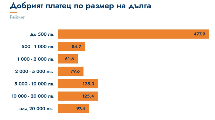 Добрият платец по размер на дълга