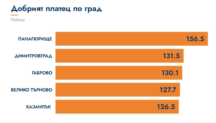 Добрият платец по град