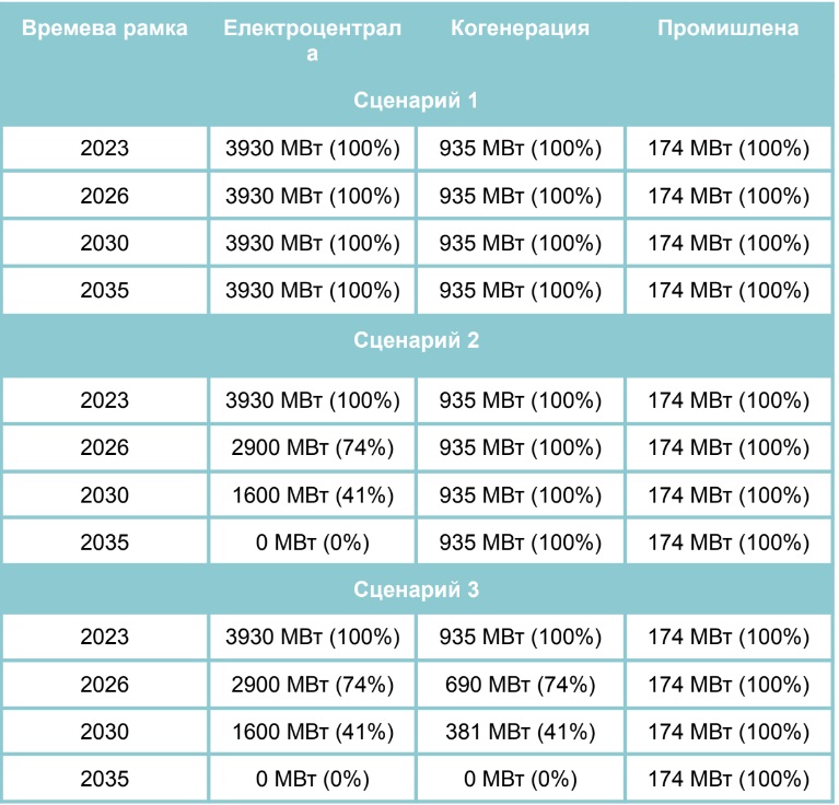 Сценарии отказ от въглища