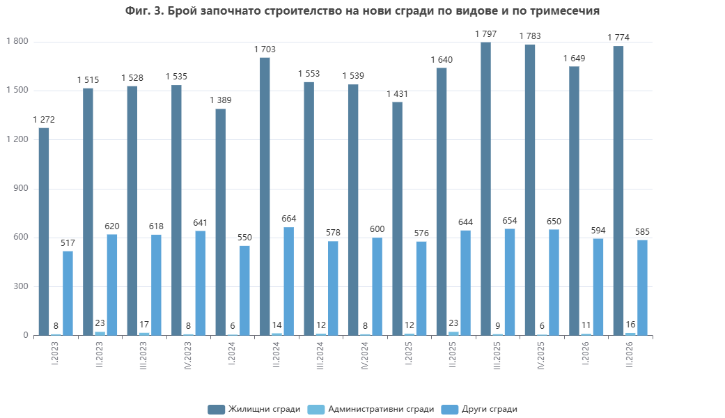 Започнато строителство