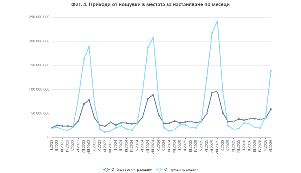 Приходи от нощувки