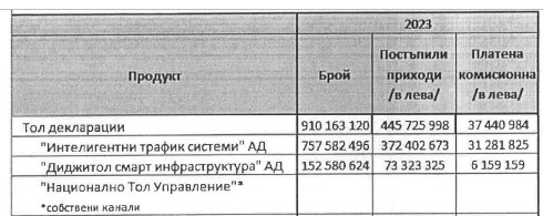 таблица със данни за тол декларациите