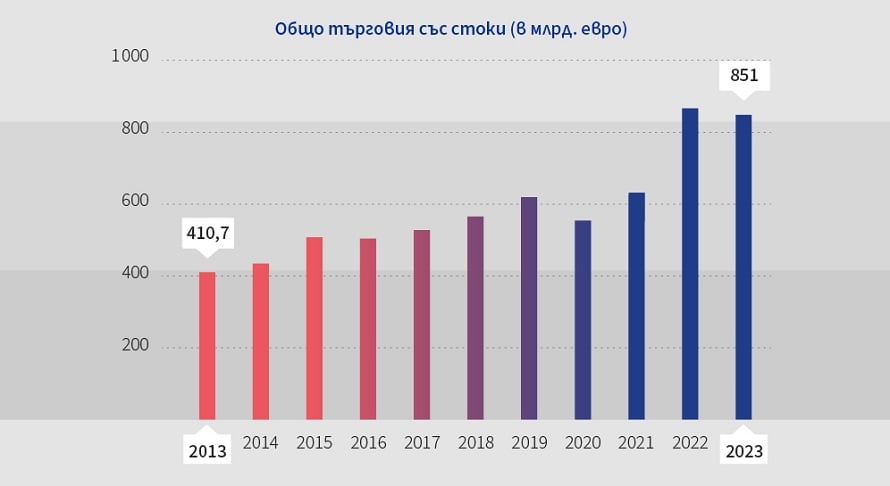 Данни на ЕК за търговсията със стоки между ЕС и САЩ