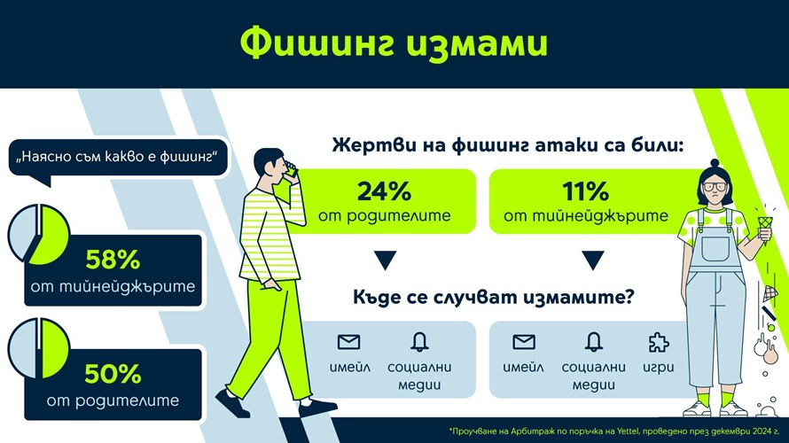 Фишинг измами