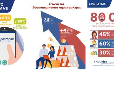 Клиентите на Пощенска банка с онлайн банкиране растат с близо 50%