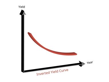 Най-дълбоката инверсия на кривата на доходност в САЩ от 1981-ва: Какво означава това?