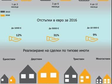 Цените на жилищата в София остават стабилни