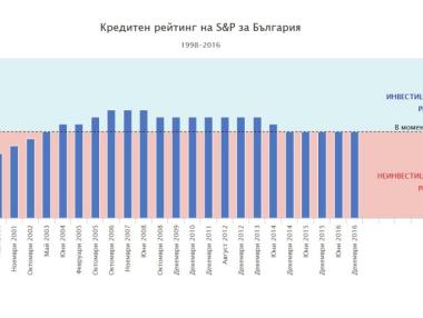 Как S&P променя рейтинга на България през годините