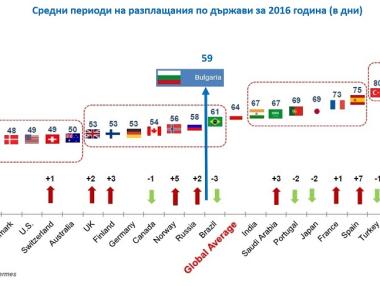 Фирмите у нас се издължават помежду си средно за 59 дни