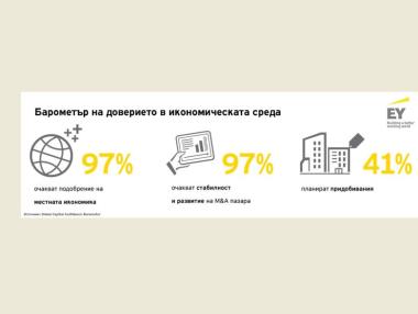 Тотален оптимизъм за икономиката сред компаниите от региона